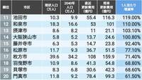 ｢インフラ更新が心配｣な街ランキング･関西編