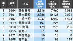 最新版 ! 海運業11社の｢売上高･当期純利益｣ランキング