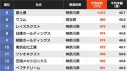 1000万円超は5社！平均年収ランキング｢東京都除く関東｣で1位になった企業の名前