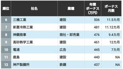 ｢ボーナス年額｣ランキングTOP100社　1位は驚異の27.7カ月で1000万円超！　3位は住友商事､1位･2位は…？〈再配信〉