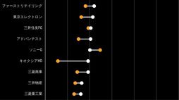 半導体メモリー大手のキオクシアがついに時価総額トップ10入り､昨年末の43位から一気に浮上した背景事情とは？