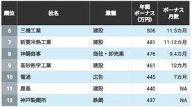 ｢ボーナス年額｣ランキングTOP100社　1位は驚異の27.7カ月で1000万円超！　3位は住友商事､1位･2位は…？