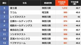 1000万円超は5社！平均年収ランキング｢東京都除く関東｣で1位になった企業の名前