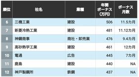 ｢ボーナス年額｣ランキングTOP100社　1位は驚異の27.7カ月で1000万円超！　3位は住友商事､1位･2位は…？