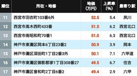 【2026年版】地価が高い｢兵庫県の住宅地｣ランキングTOP300地点 4位が岡本､2位が阪急御影､1位は地価断トツのセレブ街