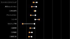 半導体メモリー大手のキオクシアがついに時価総額トップ10入り､昨年末の43位から一気に浮上した背景事情とは？
