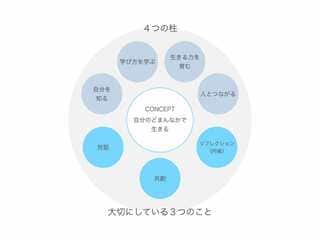 ヒミツキチ森学園では「生きる力を育む」を大きな柱として、「自分を知る」「人とつながる」「学び方を学ぶ」という4つの柱を掲げている（画像：ヒミツキチ森学園提供）