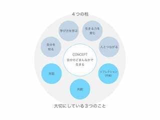 ヒミツキチ森学園では「生きる力を育む」を大きな柱として、「自分を知る」「人とつながる」「学び方を学ぶ」という4つの柱を掲げている（画像：ヒミツキチ森学園提供）