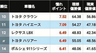 世帯年収600万円未満の｢クルマ事情｣ランキング