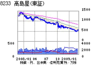 高島屋、中国・上海出店に勝算はどのくらいあるか？