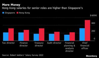 香港､金融センターの魅力減に報酬の高さで対抗