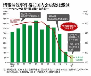 ベネッセは｢デジタル路線｣から転換できるか 半年で3人の社長が登板､迷走を止められるか | 週刊東洋経済(ビジネス) | 東洋経済オンライン