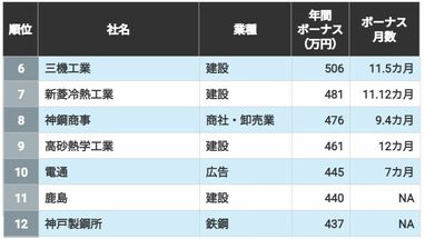 ｢ボーナス年額｣ランキングTOP100社　1位は驚異の27.7カ月で1000万円超！　3位は住友商事､1位･2位は…？
