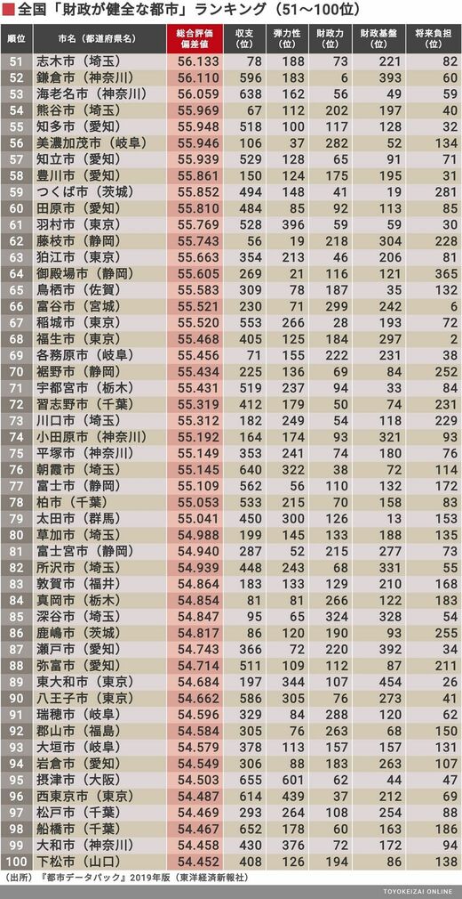 地方自治体財務総覧2013 東洋経済 財政健全度｣全国トップ400自治体ランキング 上位200市と200町村で1位に