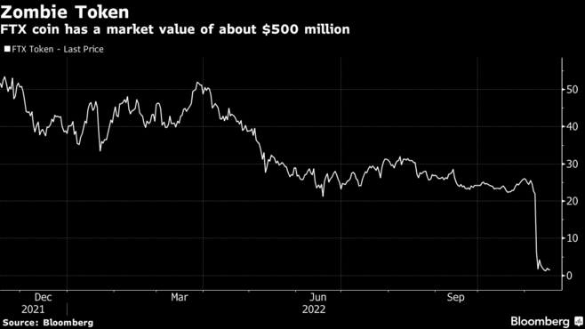破綻した暗号資産業者のトークン価値は5億ドル