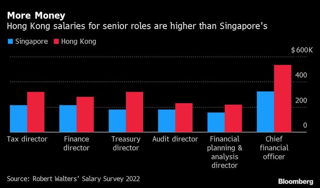香港､金融センターの魅力減に報酬の高さで対抗