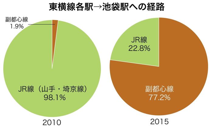 東横線地下化が大きく変えた 渋谷駅の役割 駅 再開発 東洋経済オンライン 経済ニュースの新基準