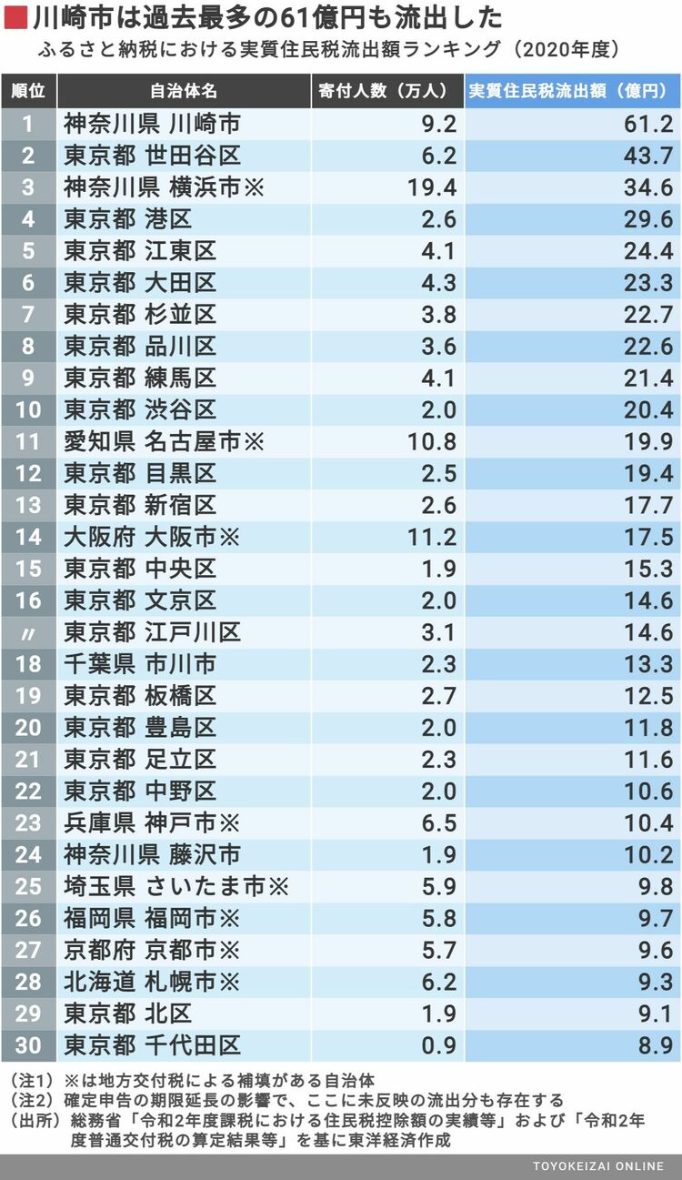 流出 ランキング