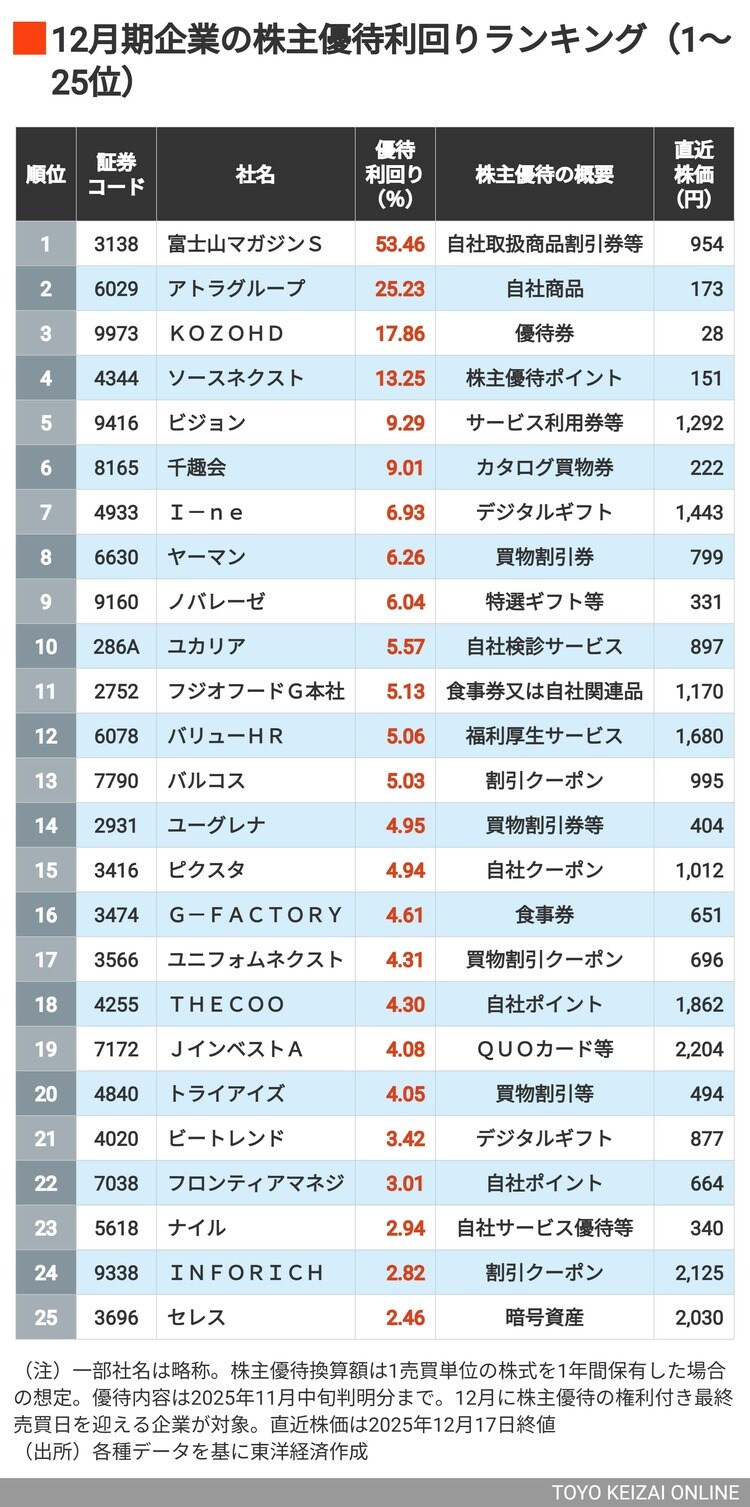 画像 | 利回り5％超が13社､首位は驚異の53％！ ｢株主優待の利回りが高い｣12月期企業ランキングTOP50 | 企業ランキング |  東洋経済オンライン