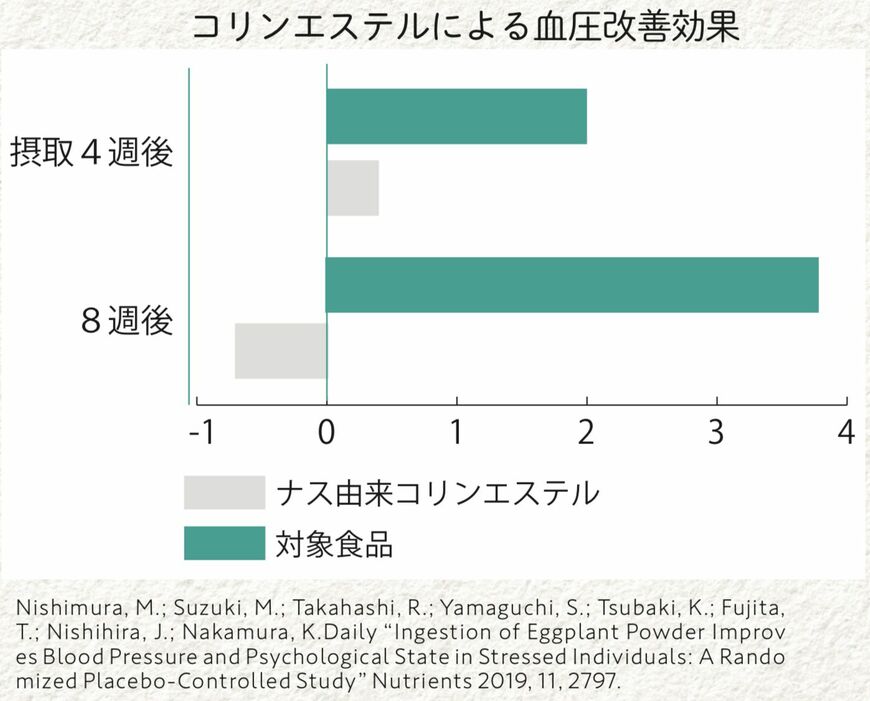 コリンエステル