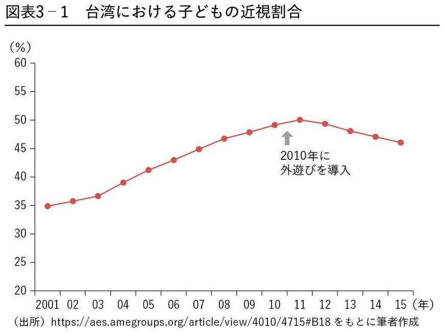 台湾における子どもの近視割合