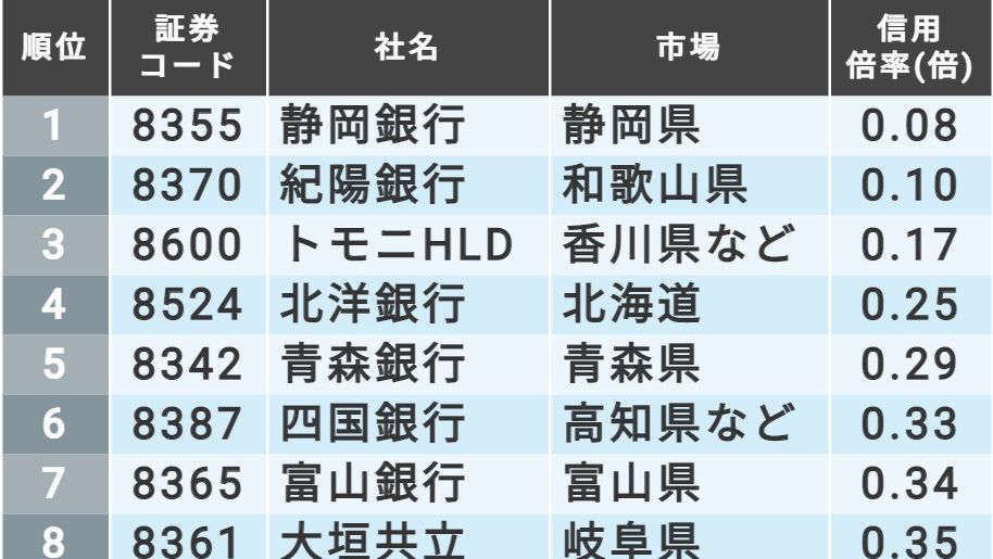 株価の上昇余地がある｢信用好取組の地方銀行銘柄｣TOP20  会社四季報 