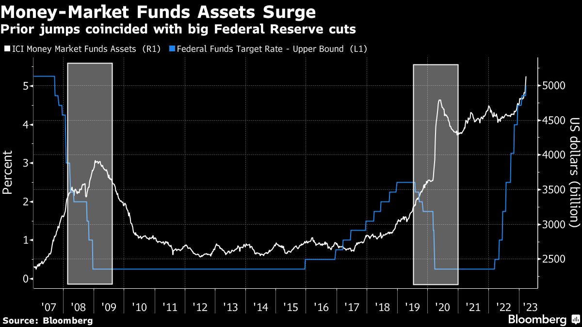 強欲な｣株式は一段安へ､投資家はコロナ禍以来の現金回帰｜会社四季報オンライン