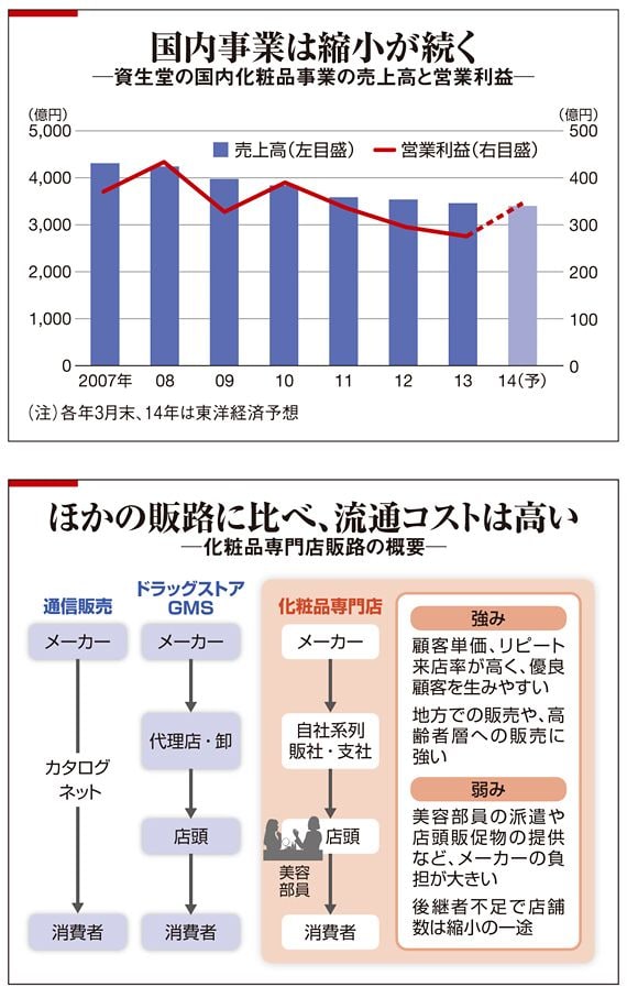 資生堂、国内トップを守り抜けるか｜会社四季報オンライン