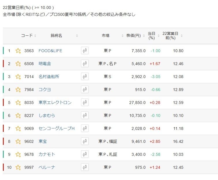 会社四季報 プロ厳選の500銘柄 2021年夏号 会社 四季報 プロ厳選の500銘柄 2021年春号 | 政府刊行物 | 全国