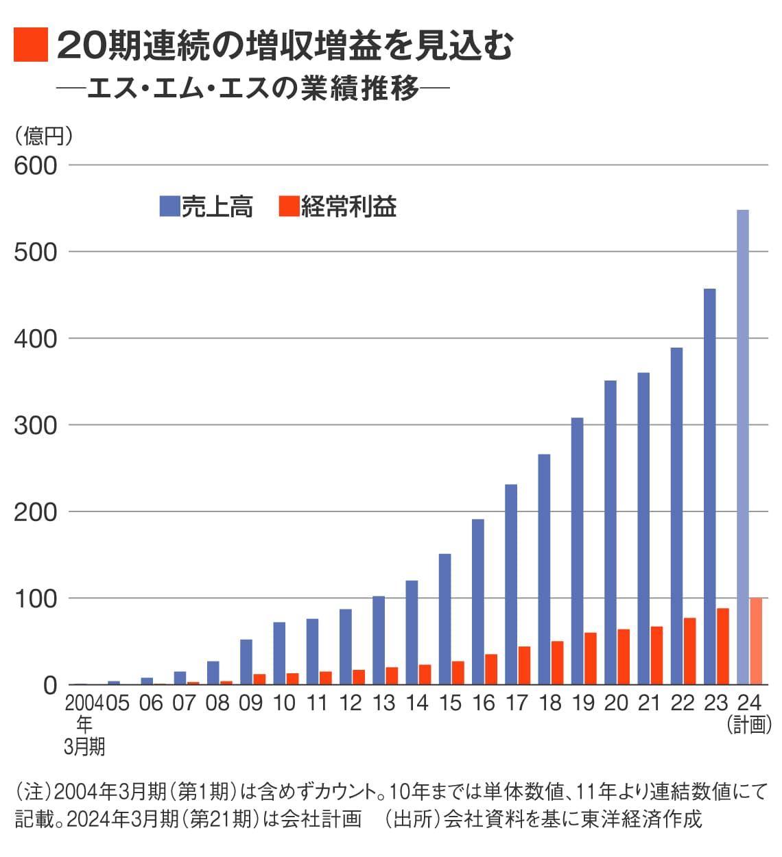 エス・エム・エスが｢20期連続増収増益｣の先に見据える戦略｜会社四季報オンライン