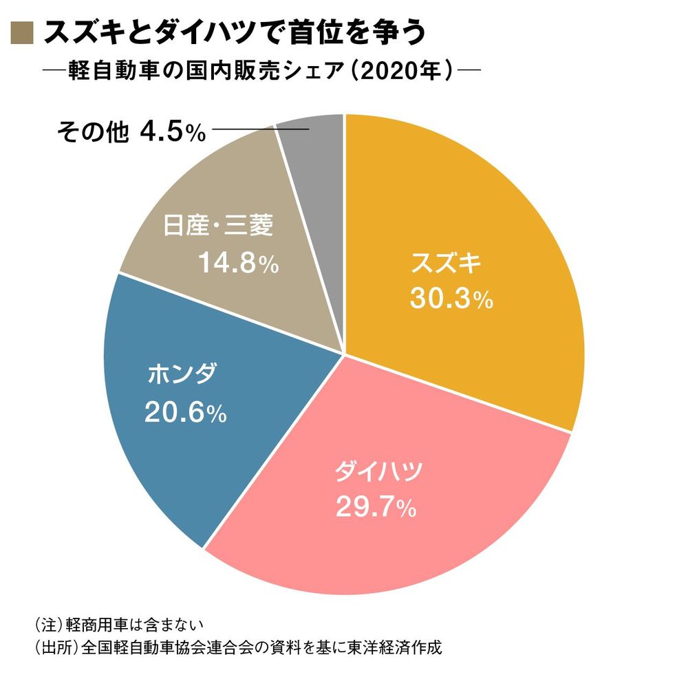 スズキ ダイハツ 軽自動車の電動化 に高い壁 トレンド 東洋経済オンライン 社会をよくする経済ニュース