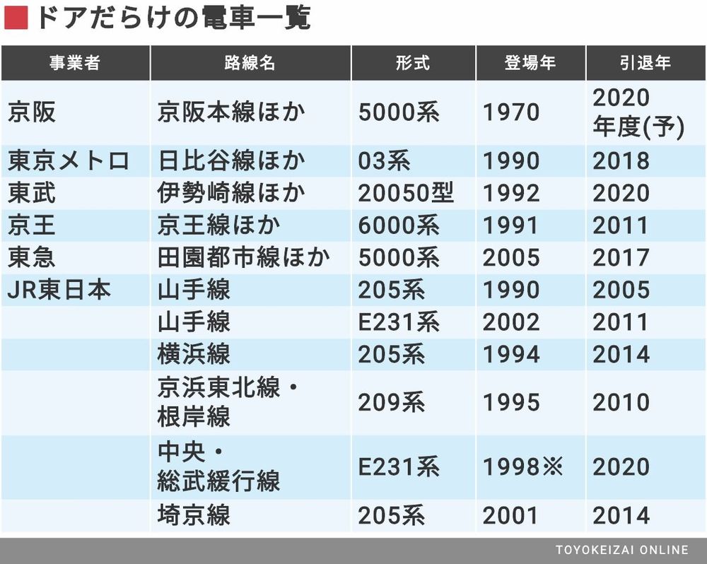 まもなく消滅 ドアだらけ 通勤電車の功罪 通勤電車 東洋経済オンライン 社会をよくする経済ニュース まもなく消滅 ドアだらけ 通勤電車の功罪 通勤電車 東洋経済オンライン 社会をよくする経済ニュース