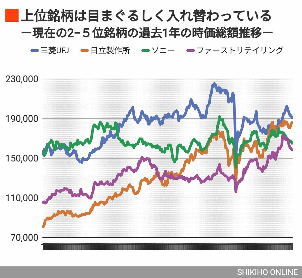トヨタに次ぐ｢時価総額2位｣の会社はどこでしょうか？｜会社四季報オンライン