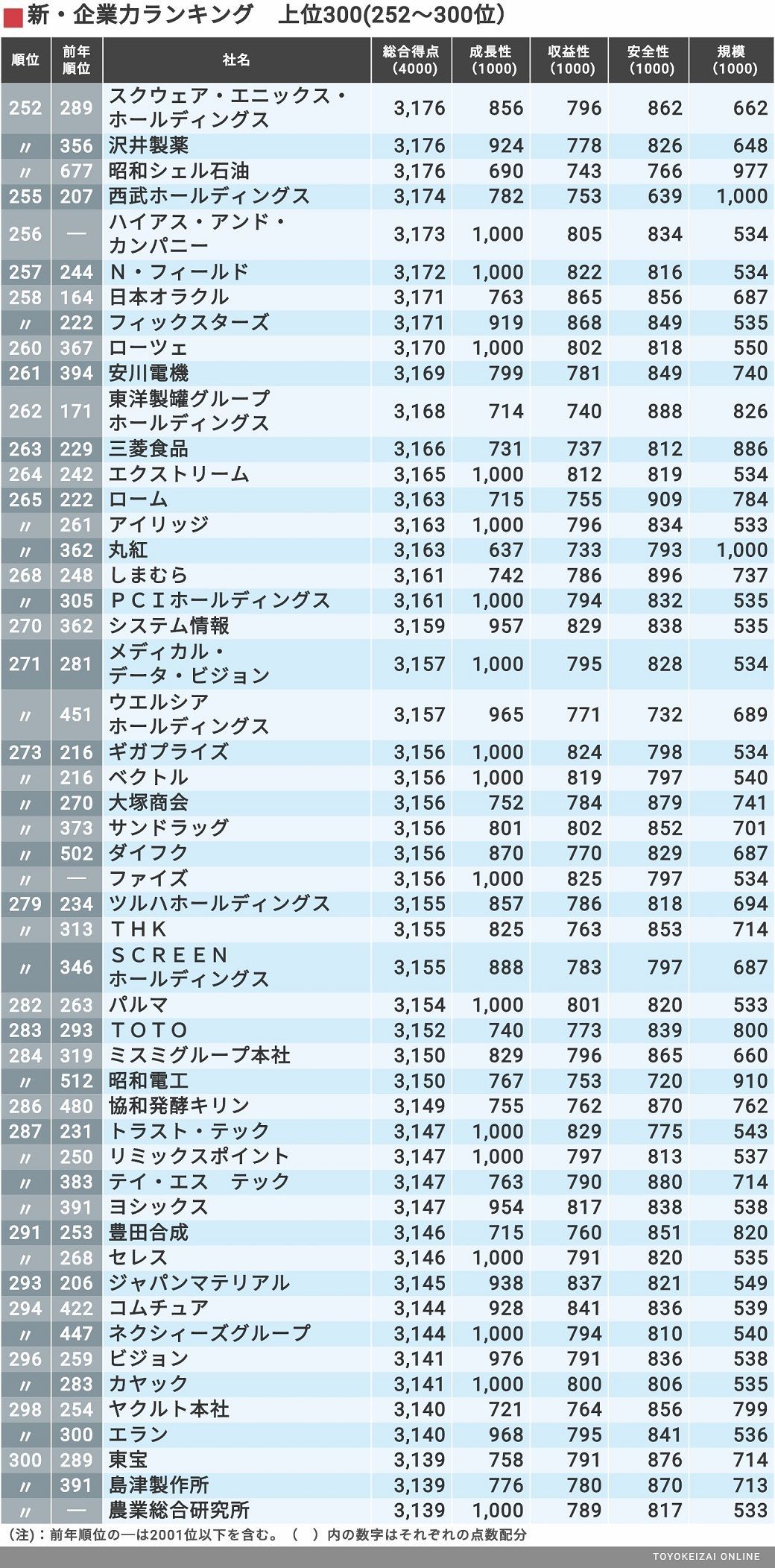 最新 新 企業力ランキング トップ300社 Csr企業総覧 東洋経済オンライン 社会をよくする経済ニュース