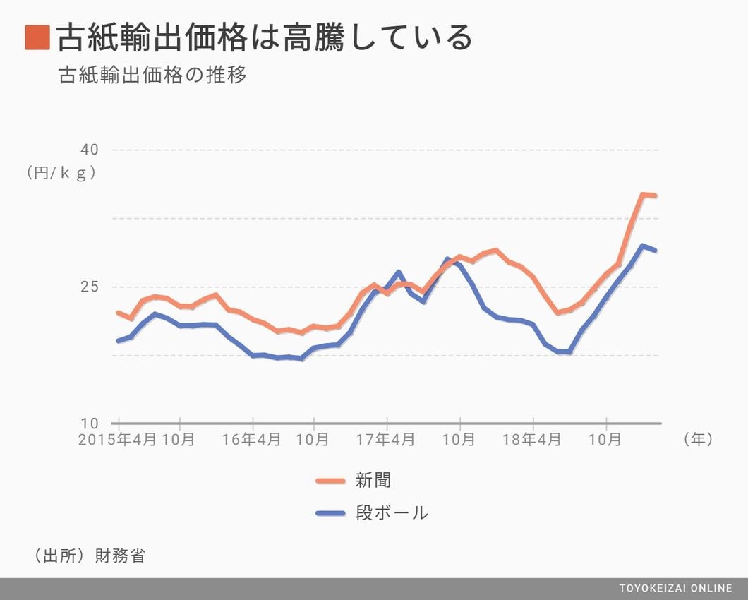 製紙各社 10年ぶり 新聞用紙値上げ の覚悟 素材 機械 重電 東洋経済オンライン 経済ニュースの新基準