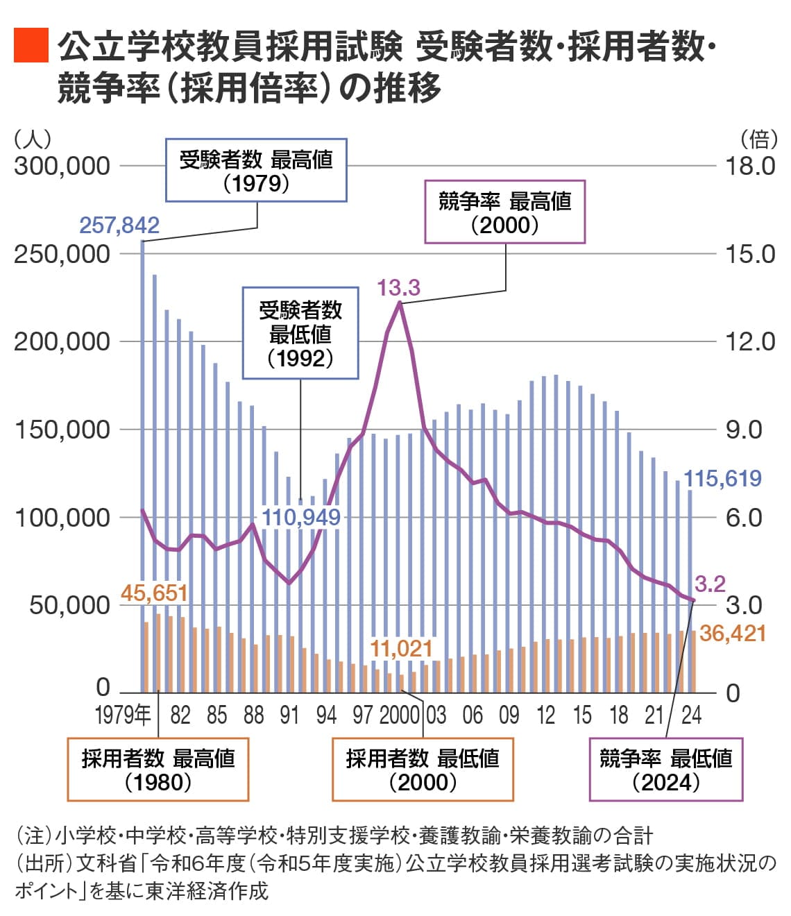 公立学校教員採用試験 受験者数・採用者数・競争率（採用倍率）の推移