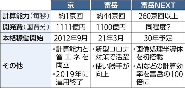 歴代スーパーコンピューターの比較