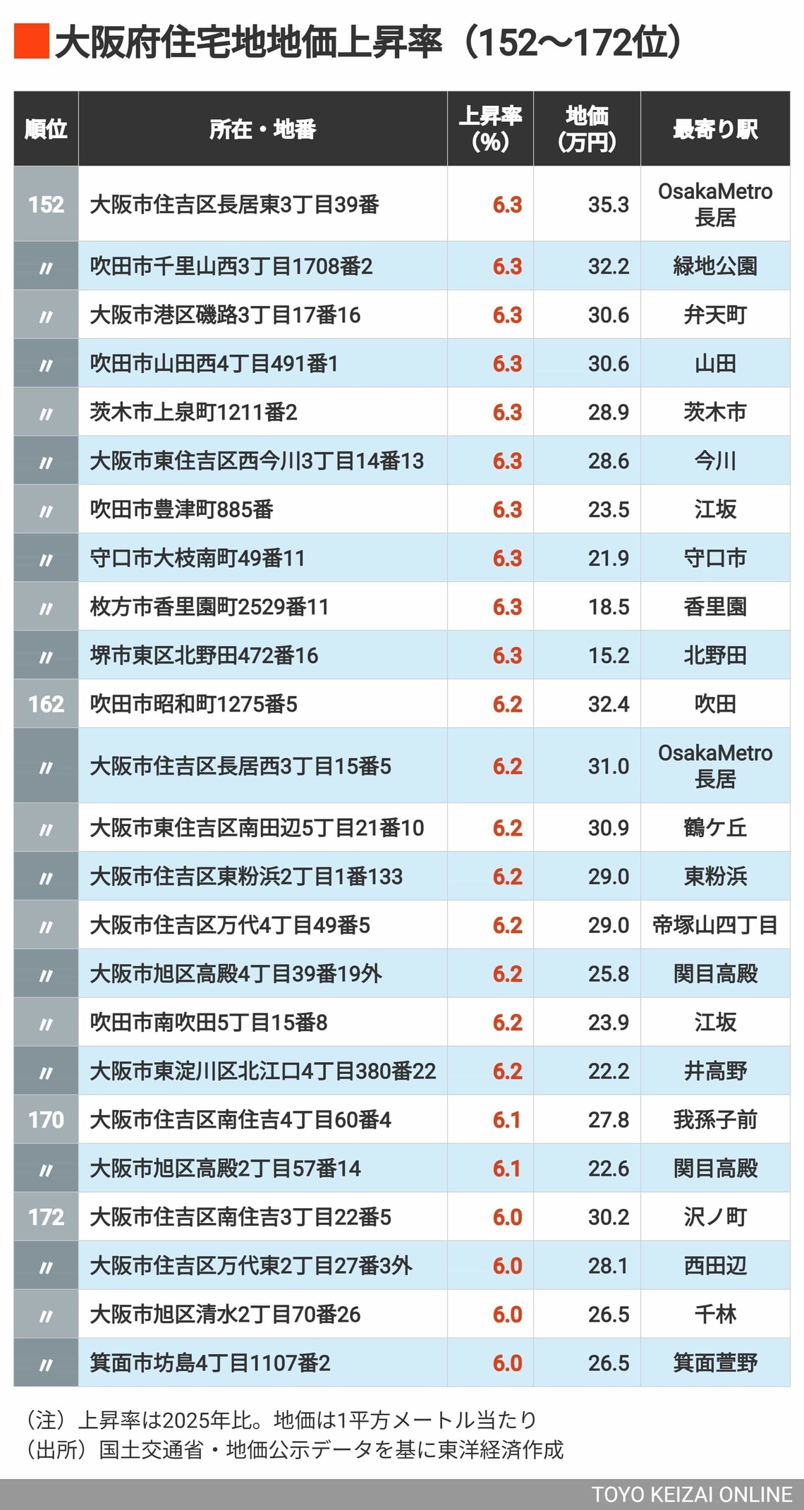 2026年大阪住宅地地価上昇率152～172位