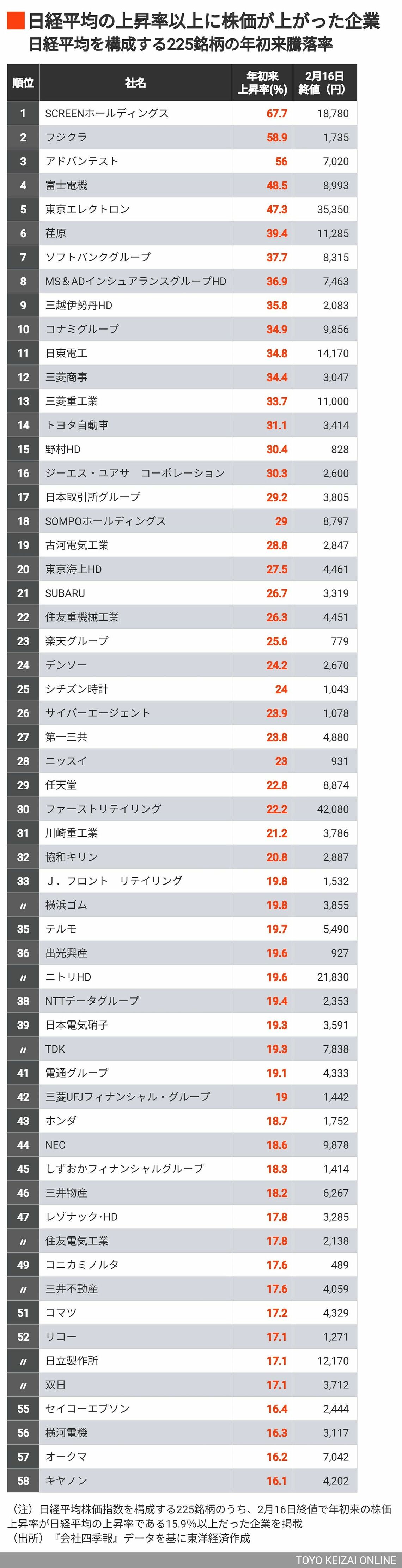 日経平均の上昇率以上に株価が上がった企業