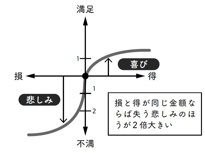 （出所：『100円のコーヒーが1000円で売れる理由、説明できますか？』より）