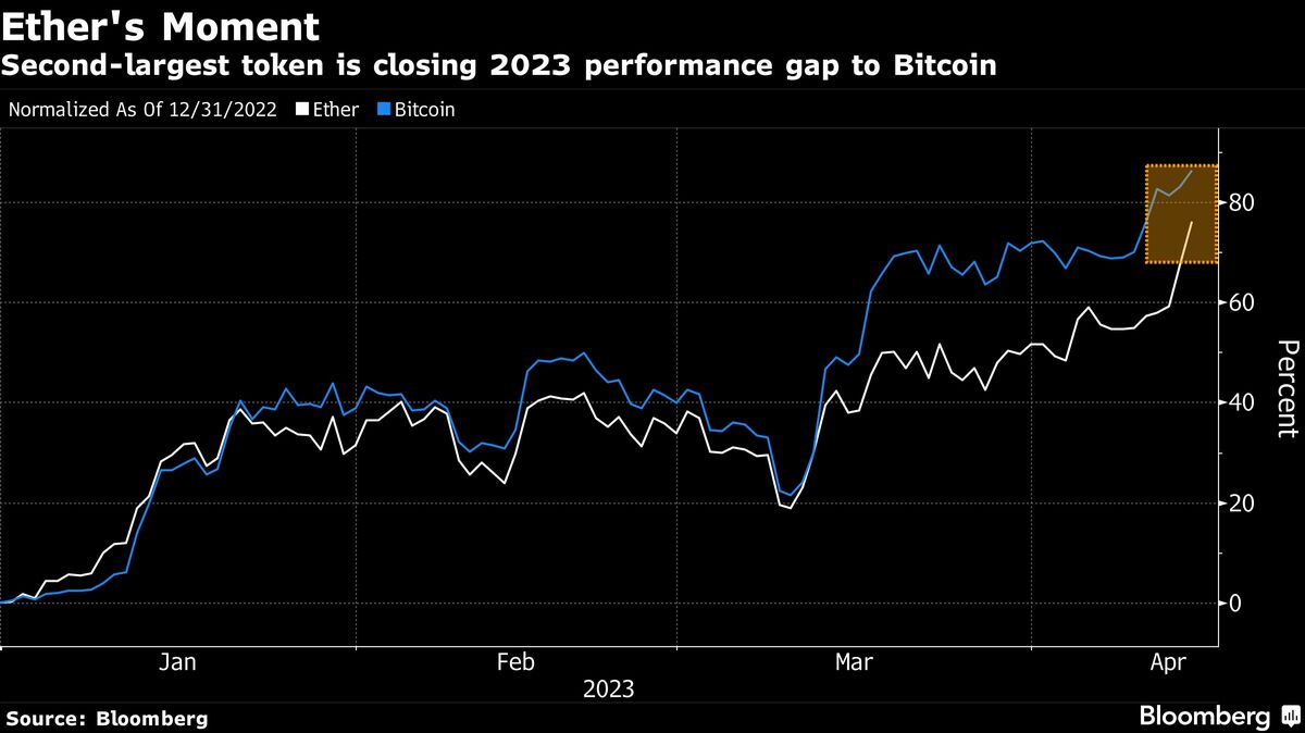 イーサ上昇､週間でビットコイン上回る大幅上昇を記録中｜会社四季報オンライン