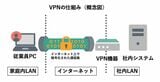 VPNの仕組み。従業員PCを社内システム間をVPN機器がつなぎ、インターネット上で通信路を暗号化する