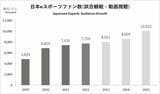 日本のeスポーツファン数（画像出典：『日本eスポーツ白書2023』販売開始豊富な情報量で国内eスポーツ産業の市場動向を分析 より）