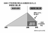 （画像：『60歳からの新・投資術』より）