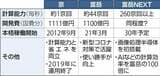 歴代スーパーコンピューターの比較