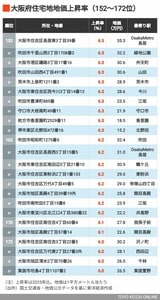 2026年大阪住宅地地価上昇率152～172位