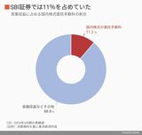 SBI証券の委託手数料収入の比率