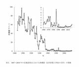 ニシンの漁獲量推移（出所）水産研究・教育機構