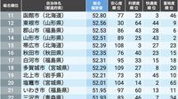 ｢住みよさランキング2025｣北海道･東北トップ50！　3位は岩手県盛岡市、2位は宮城県富谷市、では1位は？