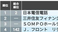 CSR｢3部門合計｣上位50社､通信会社が2年連続1位 人材活用､環境､企業統治+社会性の合計で首位は